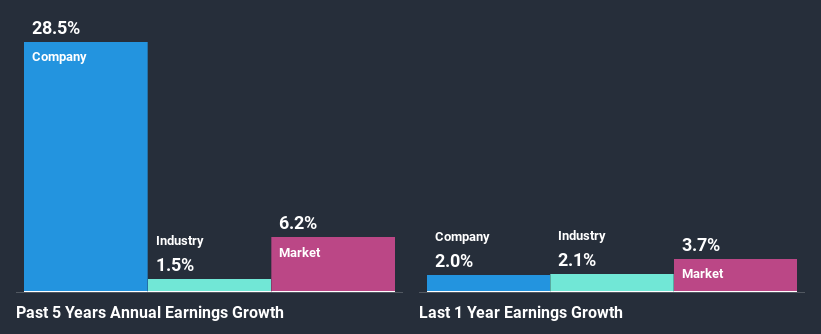 past-earnings-growth