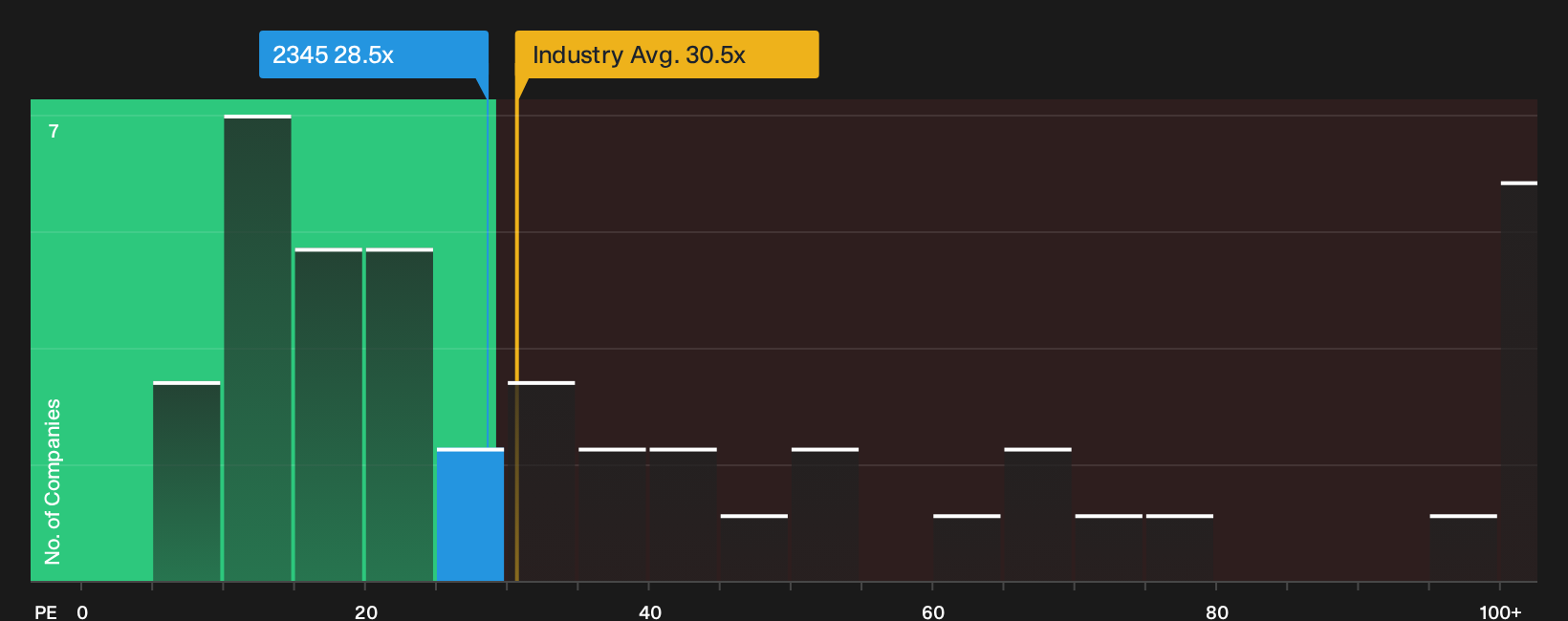 TWSE:2345 P/E Ratio as at Oct 2026