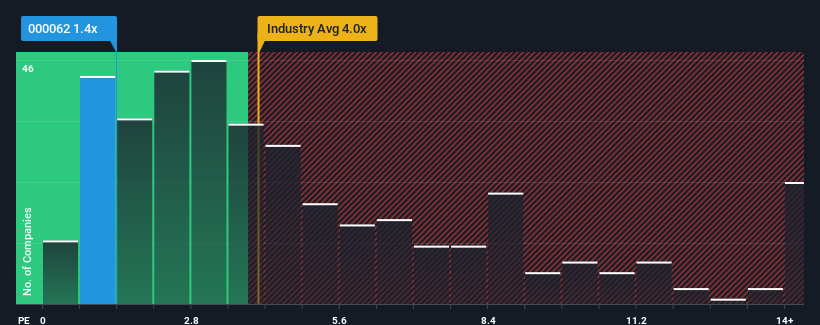 ps-multiple-vs-industry