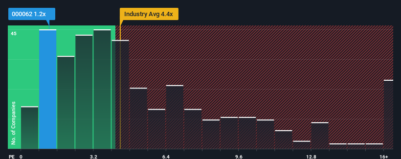 ps-multiple-vs-industry