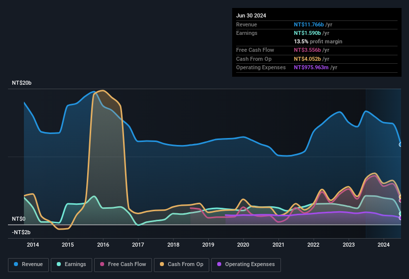 earnings-and-revenue-history