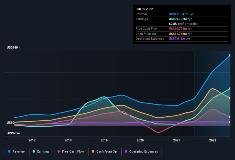 earnings-and-revenue-history