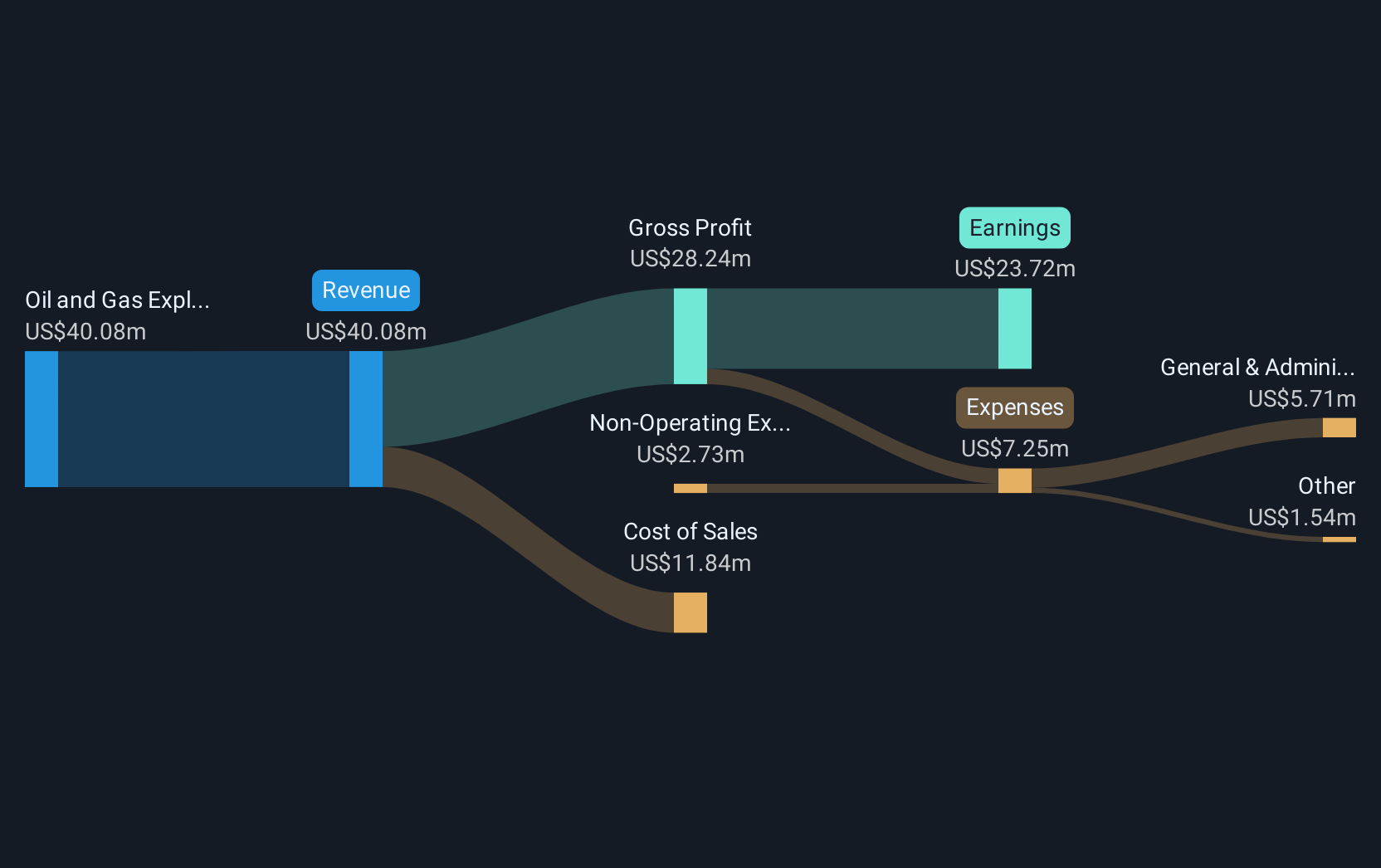 revenue-and-expenses-breakdown