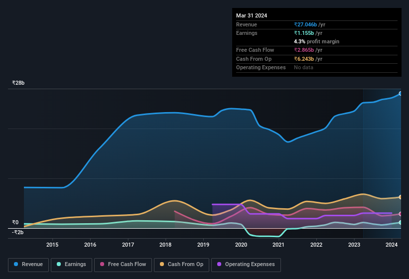 earnings-and-revenue-history