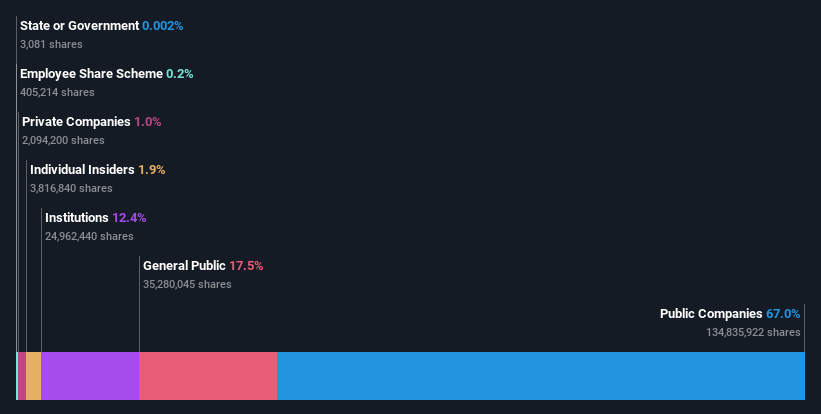 ownership-breakdown