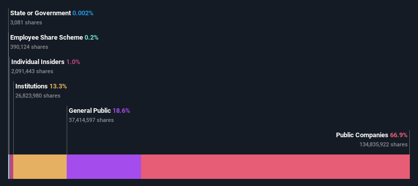 ownership-breakdown