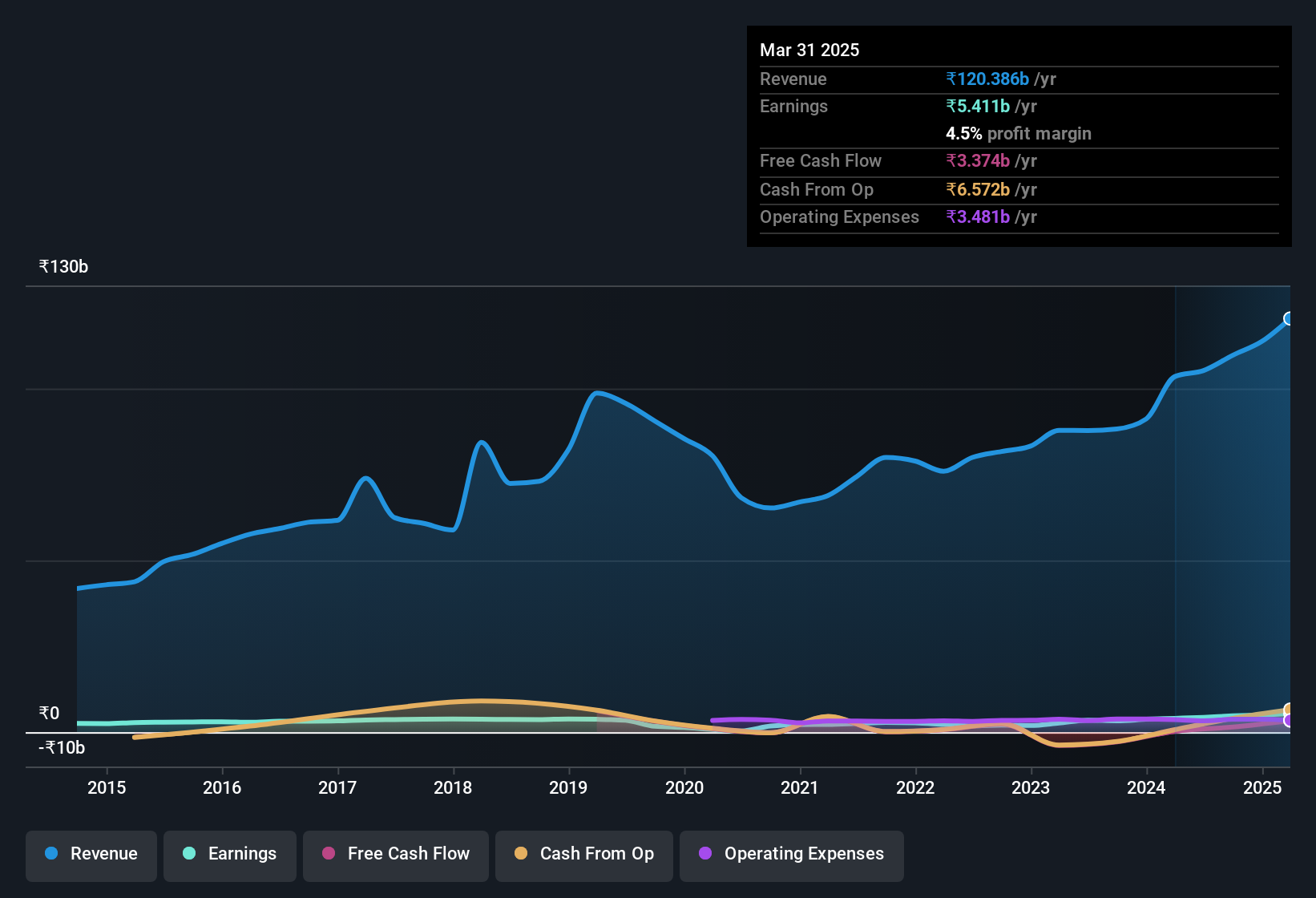 earnings-and-revenue-history