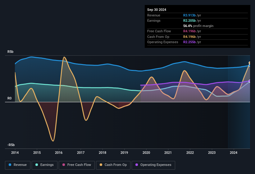 Coronation Fund Managers Full Year 2024 Earnings EPS R6.31 (vs R1.83