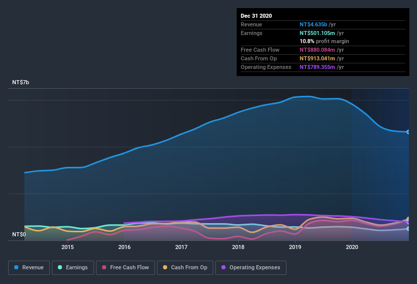 earnings-and-revenue-history