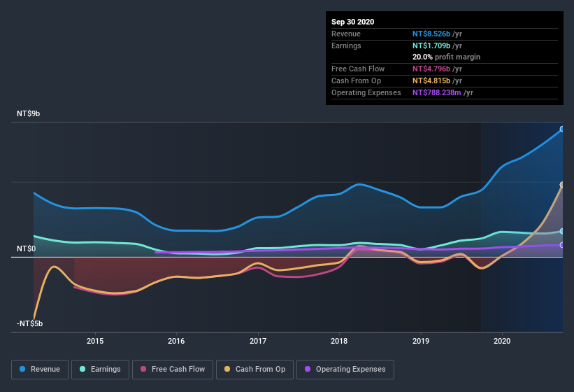 earnings-and-revenue-history