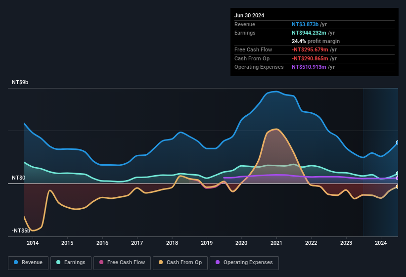 earnings-and-revenue-history