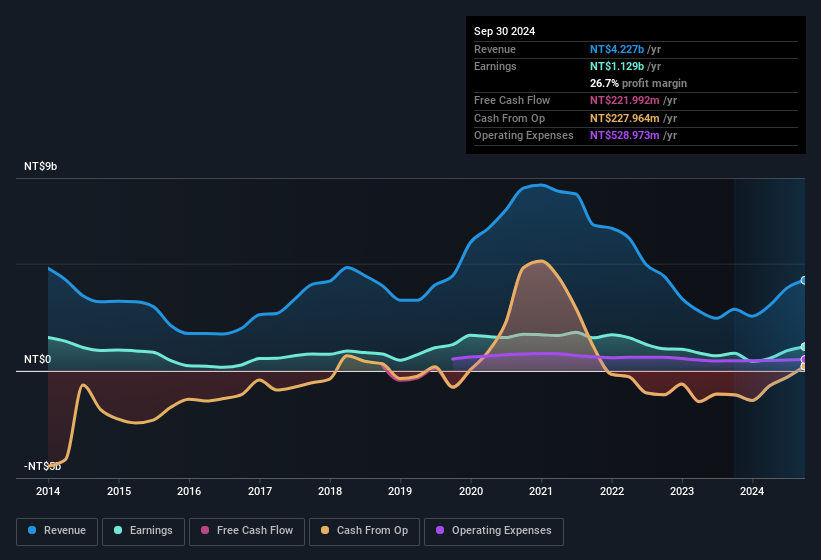 earnings-and-revenue-history