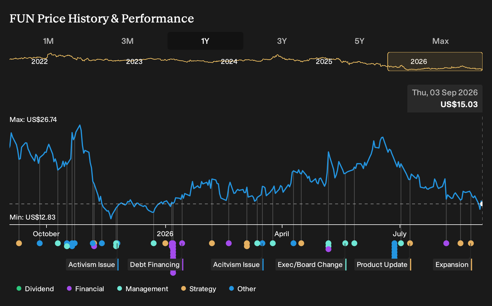 FUN 1-Year Stock Price Chart