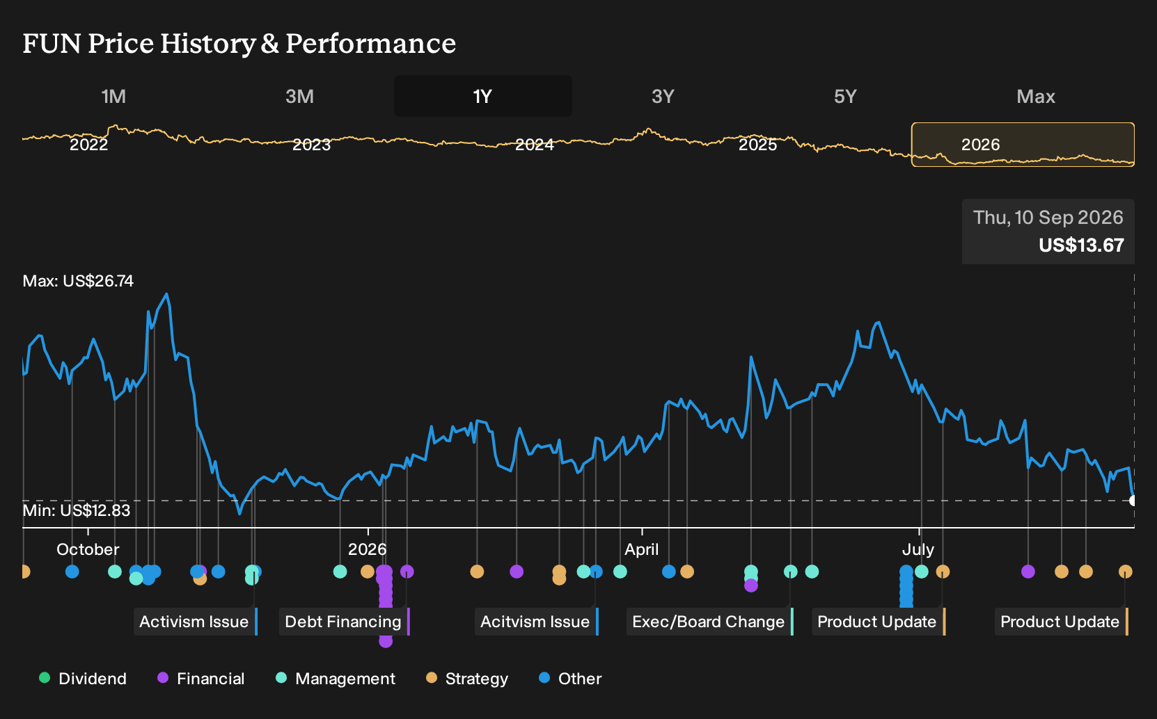 NYSE:FUN 1-Year Stock Price Chart