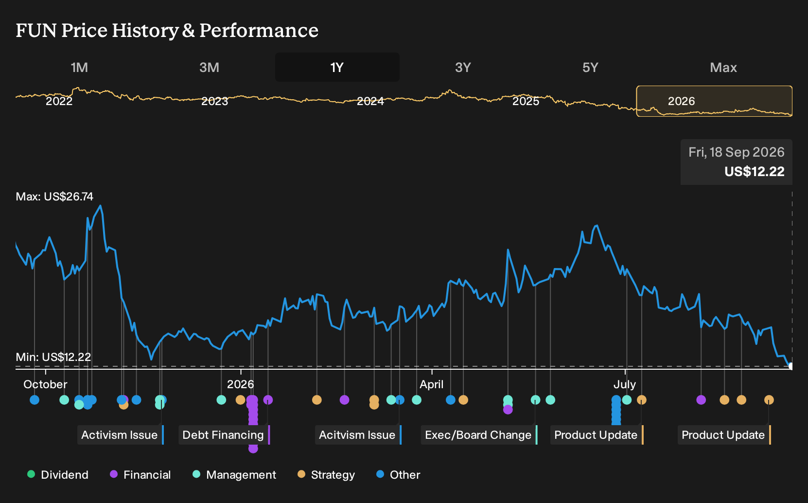 NYSE:FUN 1-Year Stock Price Chart