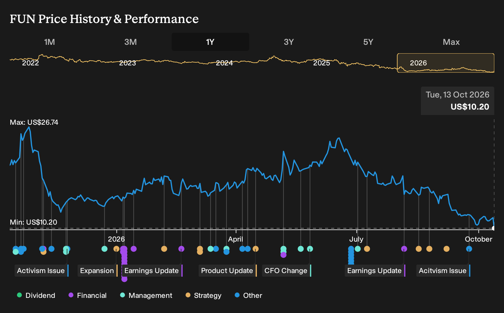 NYSE:FUN 1-Year Stock Price Chart