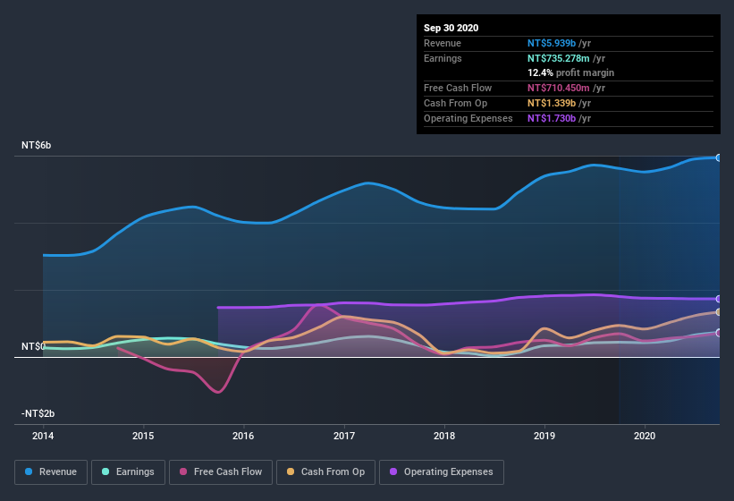 earnings-and-revenue-history