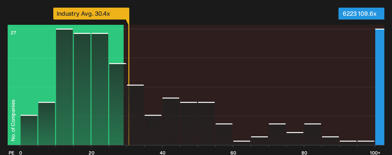 TPEX:6223 P/E Ratio as at Oct 2026