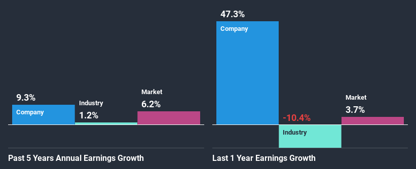 past-earnings-growth