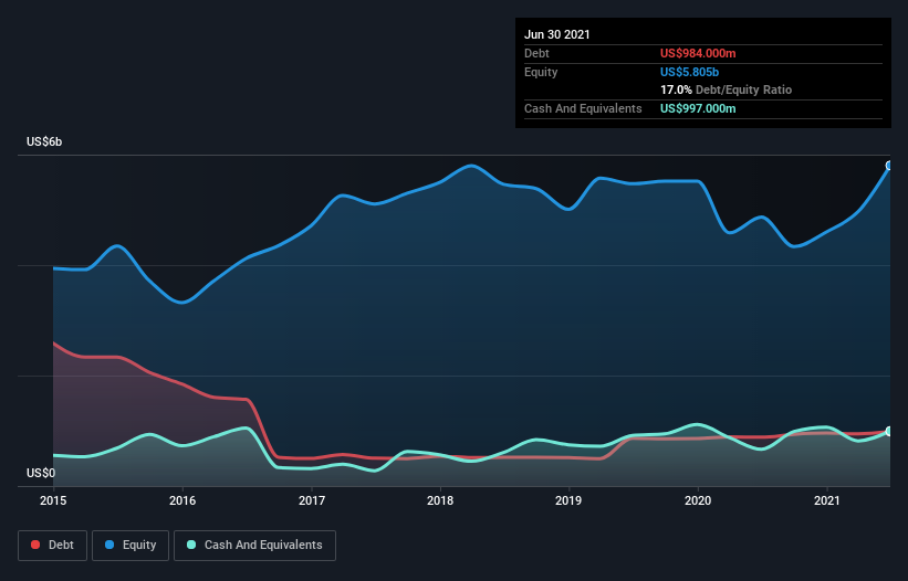 debt-equity-history-analysis