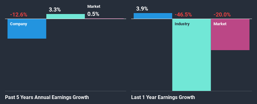 past-earnings-growth