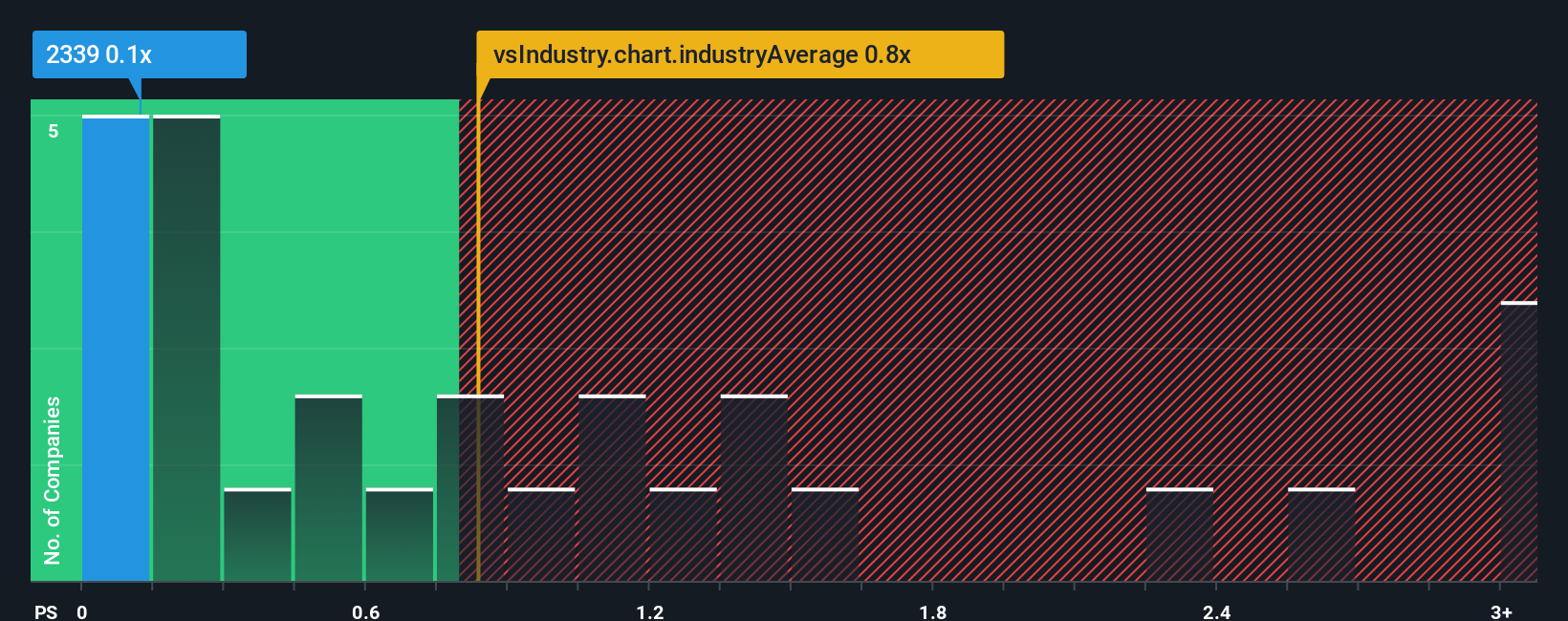 ps-multiple-vs-industry
