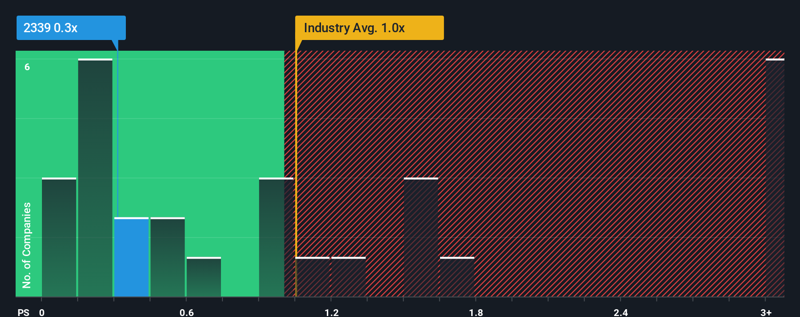 ps-multiple-vs-industry