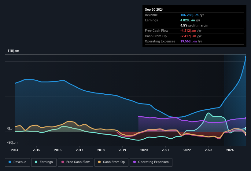 earnings-and-revenue-history