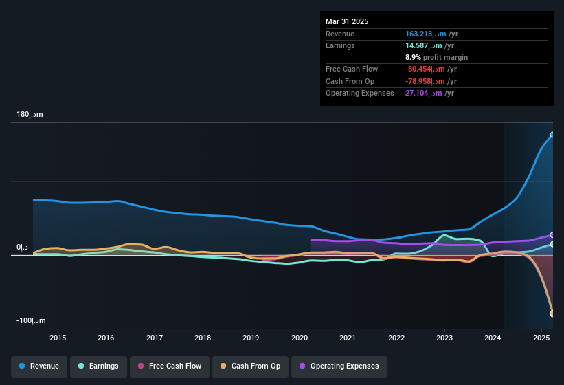 earnings-and-revenue-history