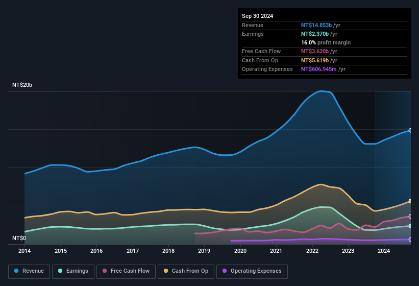 earnings-and-revenue-history