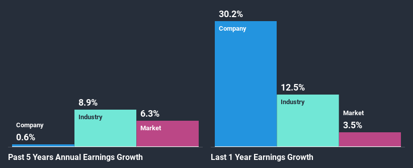 past-earnings-growth