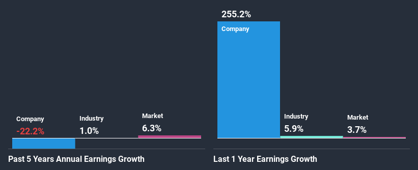 past-earnings-growth