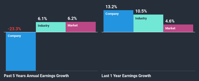 past-earnings-growth