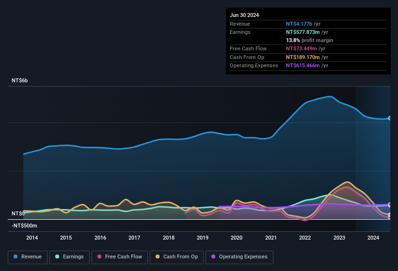 earnings-and-revenue-history