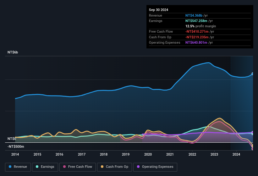 earnings-and-revenue-history