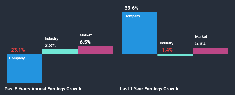 past-earnings-growth