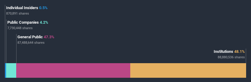 ownership-breakdown