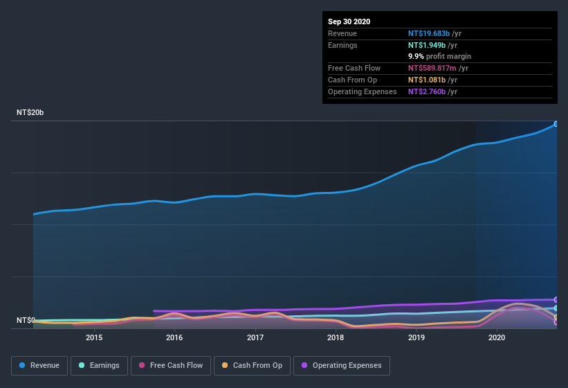 earnings-and-revenue-history