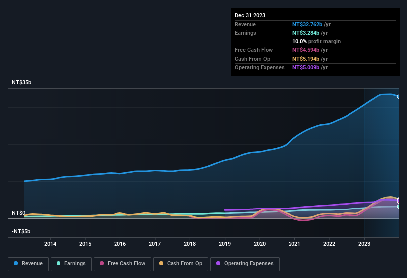 earnings-and-revenue-history