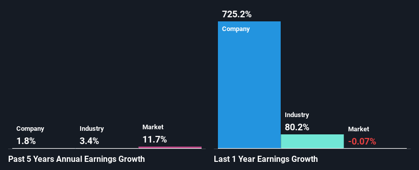 past-earnings-growth