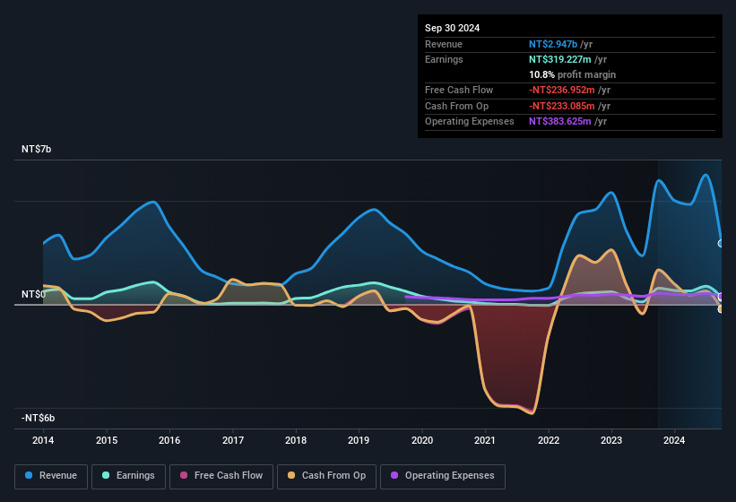 earnings-and-revenue-history