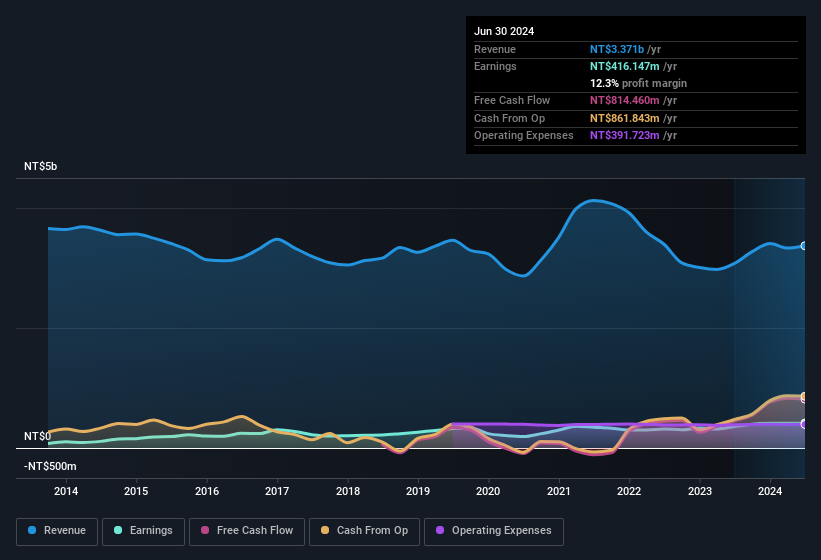 earnings-and-revenue-history