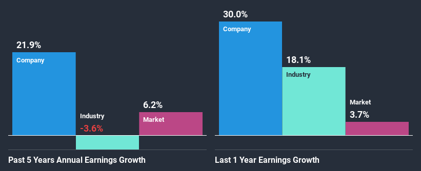 past-earnings-growth