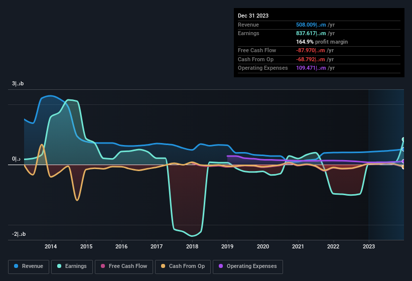 earnings-and-revenue-history