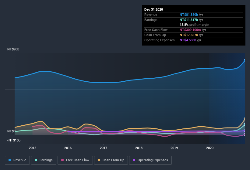 earnings-and-revenue-history