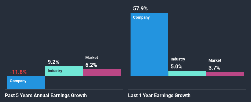 past-earnings-growth