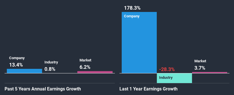 past-earnings-growth