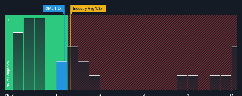 ps-multiple-vs-industry