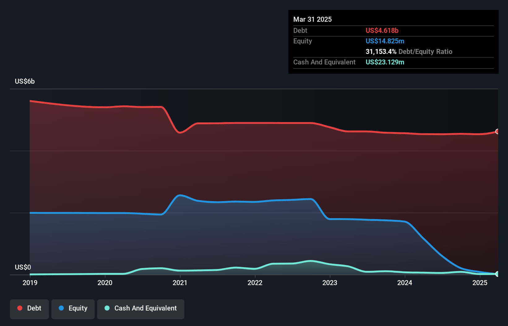 debt-equity-history-analysis