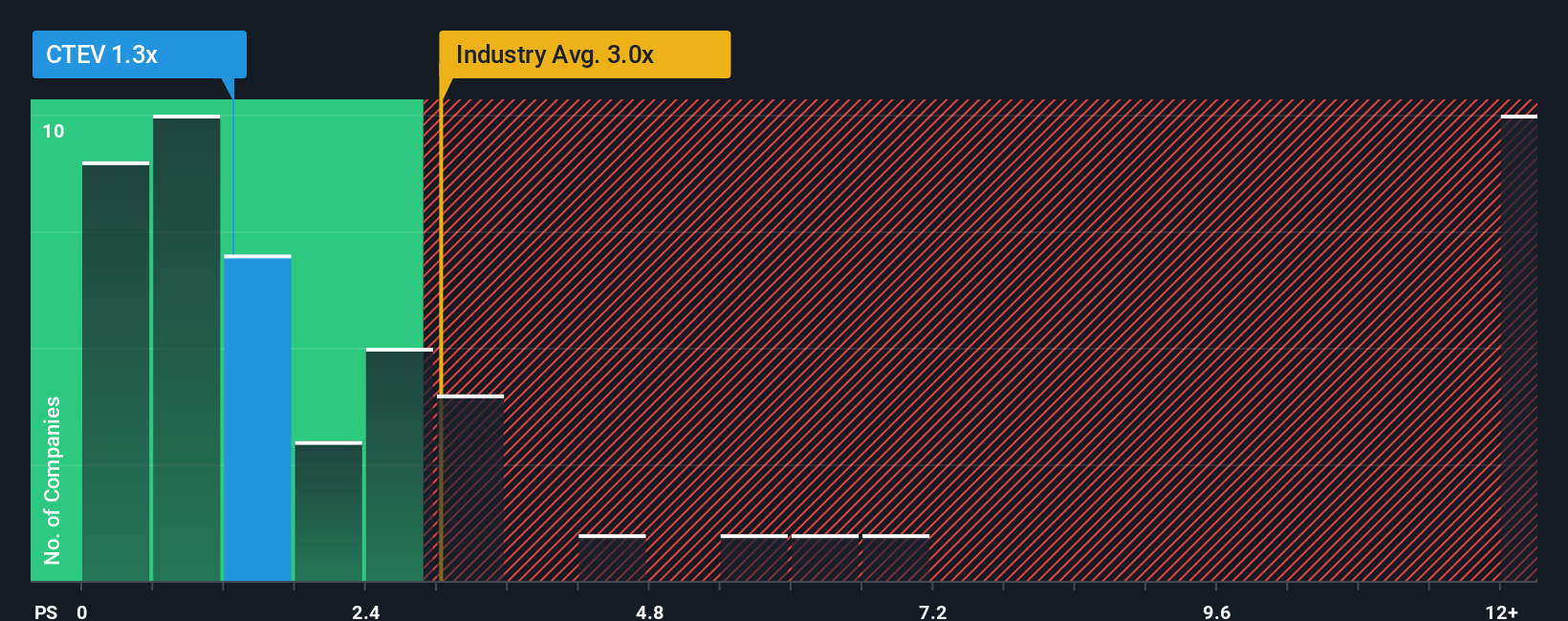 ps-multiple-vs-industry